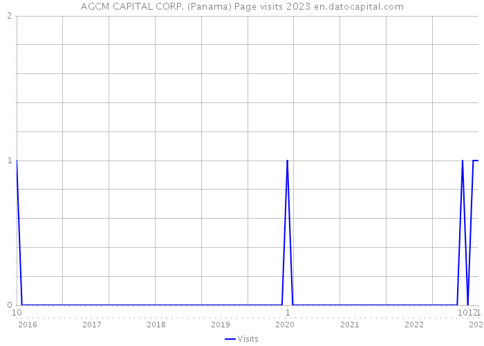 AGCM CAPITAL CORP. (Panama) Page visits 2023 