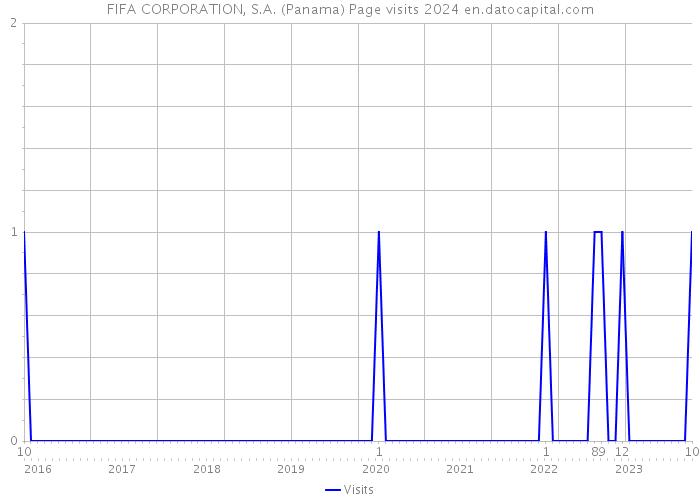 FIFA CORPORATION, S.A. (Panama) Page visits 2024 