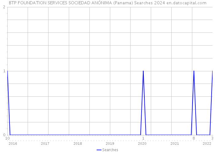 BTP FOUNDATION SERVICES SOCIEDAD ANÓNIMA (Panama) Searches 2024 