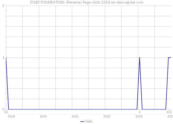 ZYLEX FOUNDATION. (Panama) Page visits 2024 
