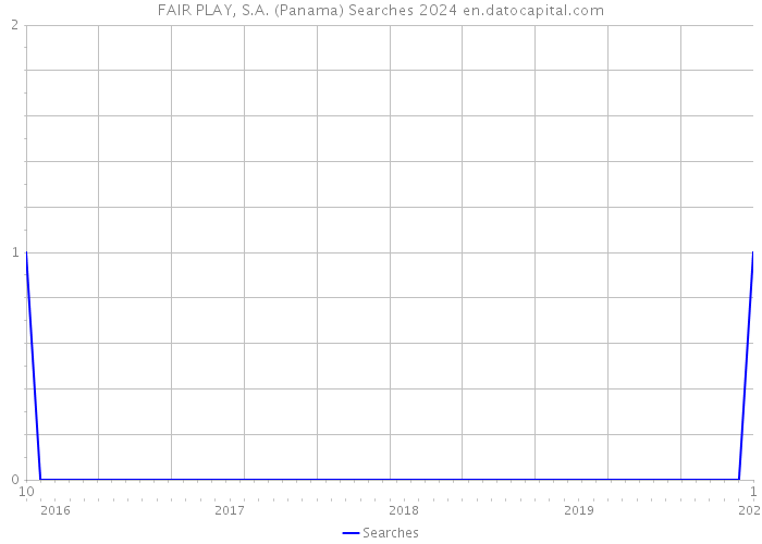 FAIR PLAY, S.A. (Panama) Searches 2024 