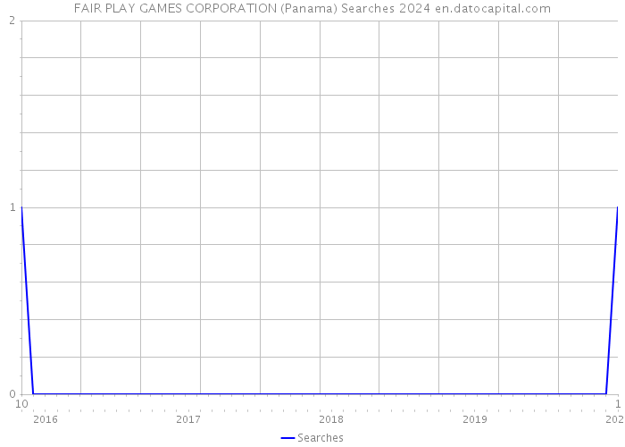 FAIR PLAY GAMES CORPORATION (Panama) Searches 2024 