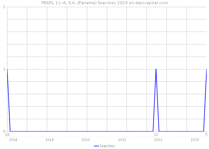 PEARL 11-A, S.A. (Panama) Searches 2024 