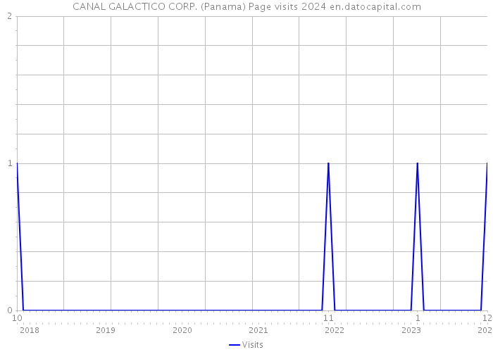 CANAL GALACTICO CORP. (Panama) Page visits 2024 