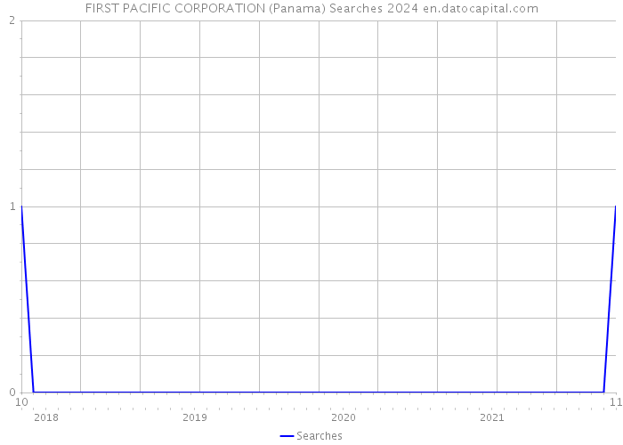 FIRST PACIFIC CORPORATION (Panama) Searches 2024 