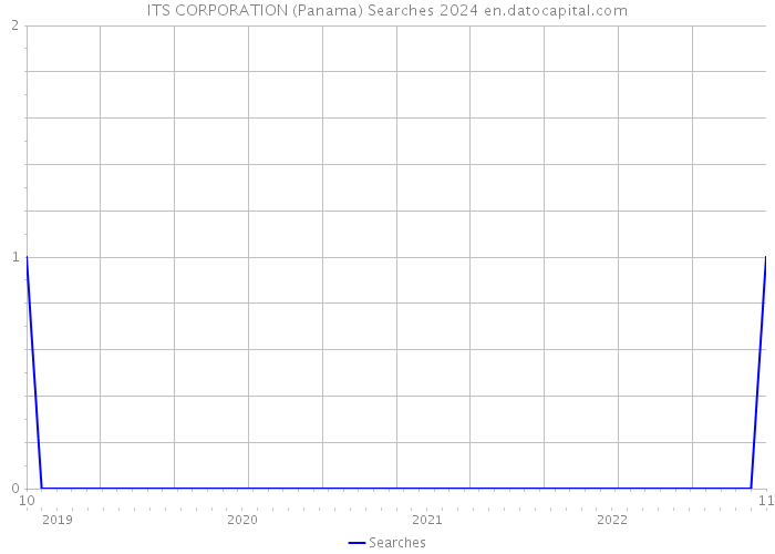 ITS CORPORATION (Panama) Searches 2024 