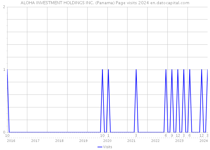 ALOHA INVESTMENT HOLDINGS INC. (Panama) Page visits 2024 