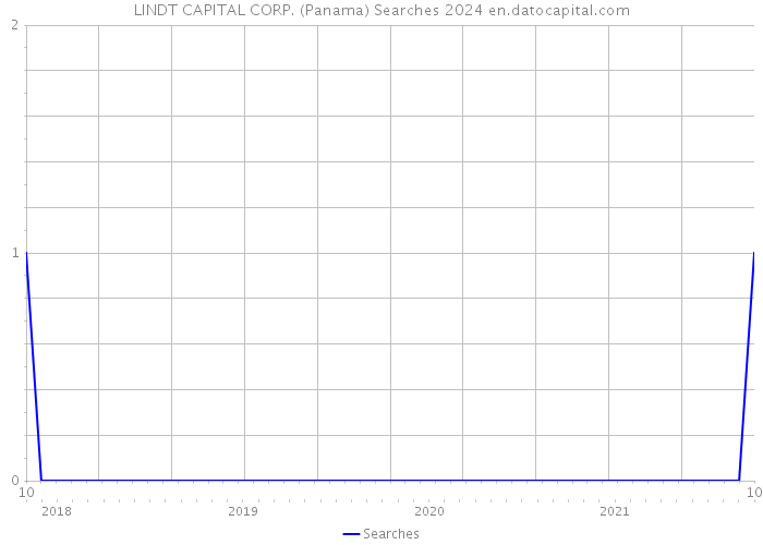 LINDT CAPITAL CORP. (Panama) Searches 2024 