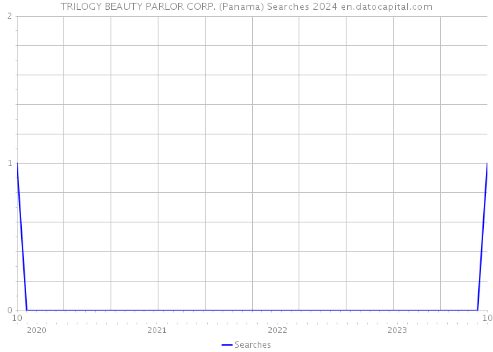 TRILOGY BEAUTY PARLOR CORP. (Panama) Searches 2024 