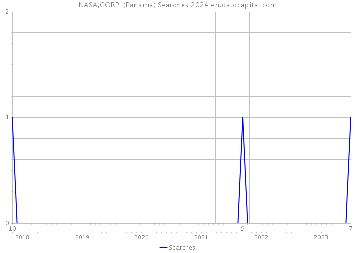 NASA,CORP. (Panama) Searches 2024 