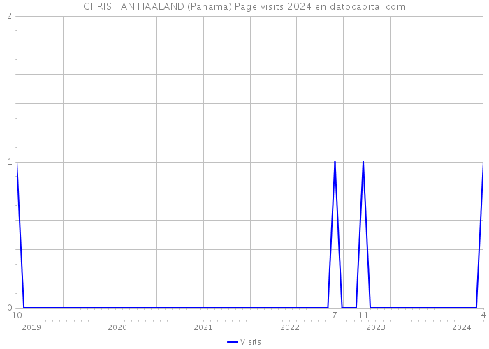 CHRISTIAN HAALAND (Panama) Page visits 2024 