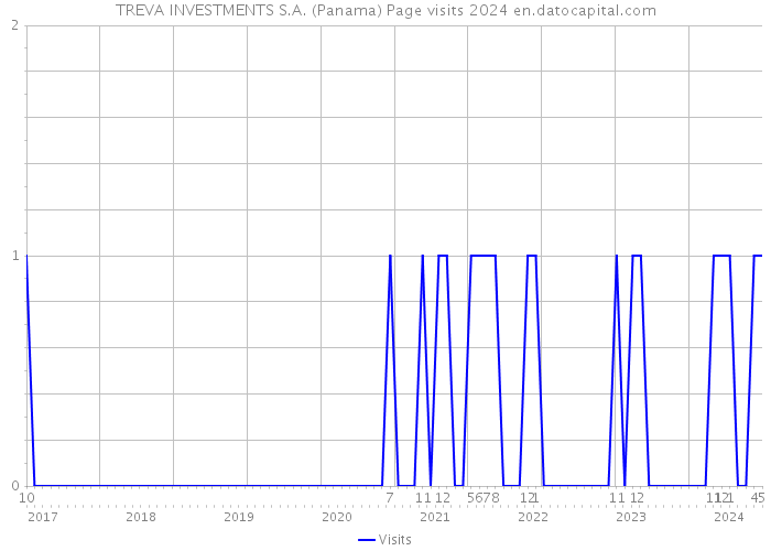 TREVA INVESTMENTS S.A. (Panama) Page visits 2024 