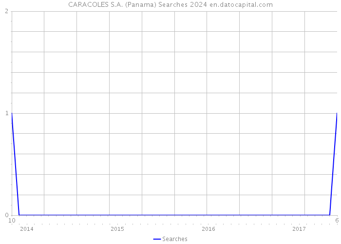 CARACOLES S.A. (Panama) Searches 2024 