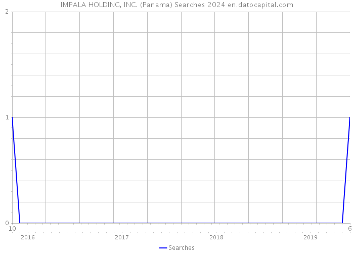 IMPALA HOLDING, INC. (Panama) Searches 2024 