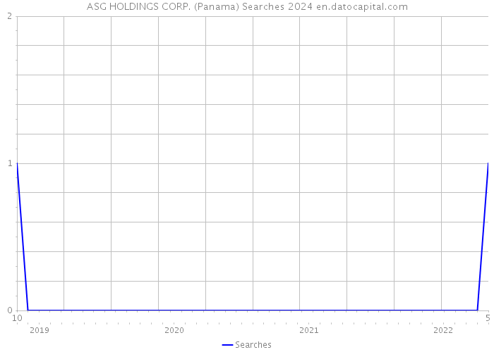 ASG HOLDINGS CORP. (Panama) Searches 2024 