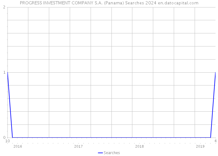 PROGRESS INVESTMENT COMPANY S.A. (Panama) Searches 2024 