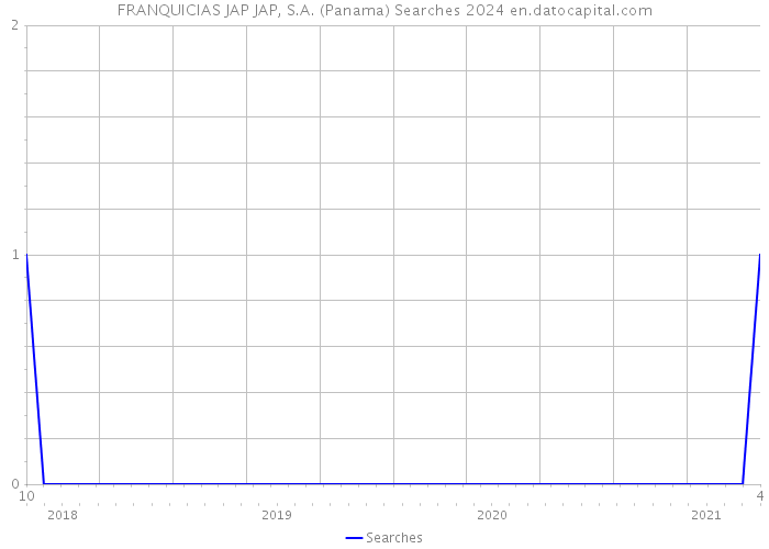FRANQUICIAS JAP JAP, S.A. (Panama) Searches 2024 