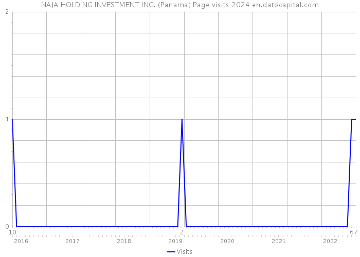NAJA HOLDING INVESTMENT INC. (Panama) Page visits 2024 