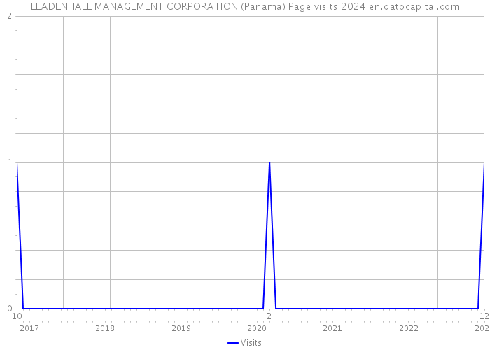 LEADENHALL MANAGEMENT CORPORATION (Panama) Page visits 2024 