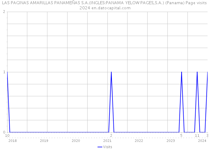 LAS PAGINAS AMARILLAS PANAMEÑAS S.A.(INGLES:PANAMA YELOW PAGES,S.A.) (Panama) Page visits 2024 