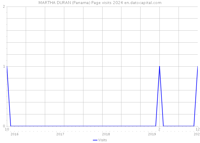 MARTHA DURAN (Panama) Page visits 2024 