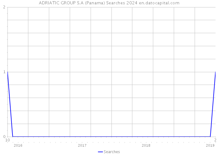 ADRIATIC GROUP S.A (Panama) Searches 2024 