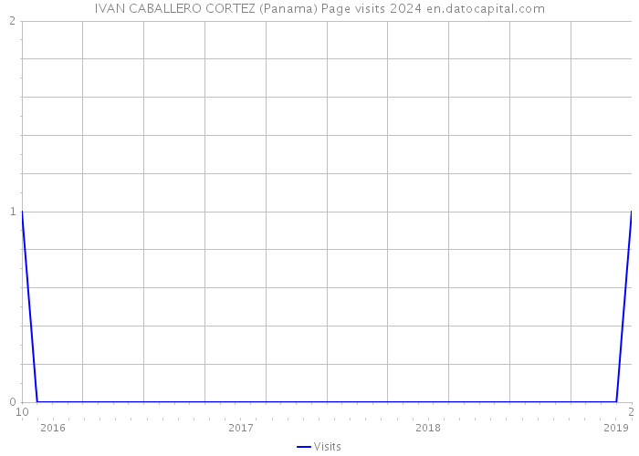 IVAN CABALLERO CORTEZ (Panama) Page visits 2024 