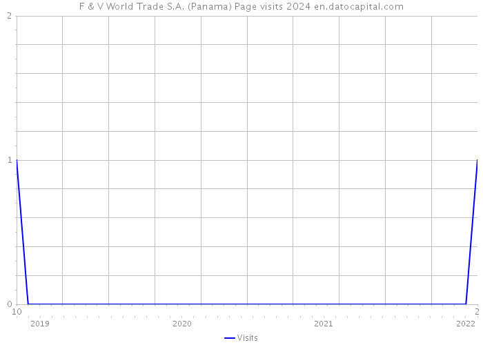 F & V World Trade S.A. (Panama) Page visits 2024 