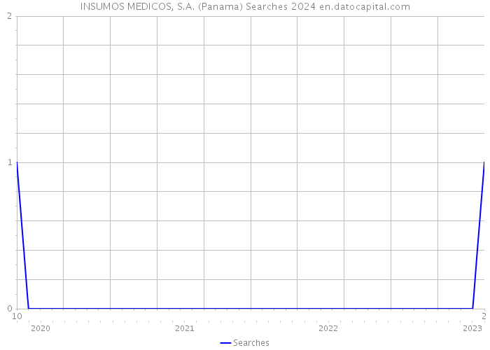 INSUMOS MEDICOS, S.A. (Panama) Searches 2024 