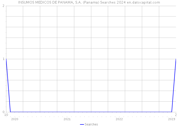 INSUMOS MEDICOS DE PANAMA, S.A. (Panama) Searches 2024 
