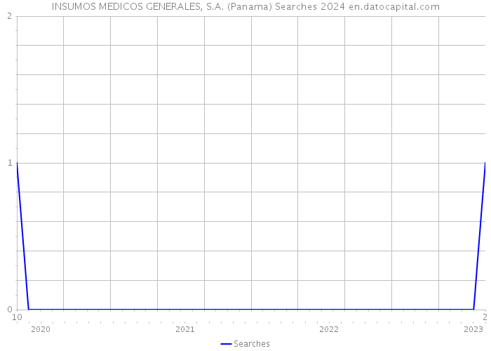 INSUMOS MEDICOS GENERALES, S.A. (Panama) Searches 2024 