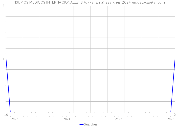 INSUMOS MEDICOS INTERNACIONALES, S.A. (Panama) Searches 2024 