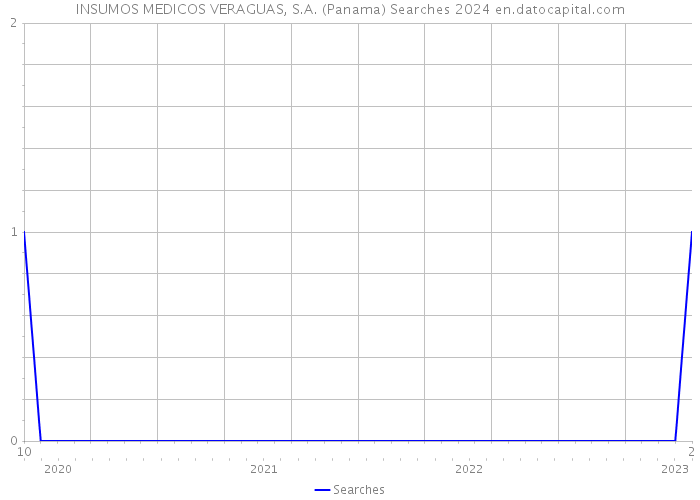 INSUMOS MEDICOS VERAGUAS, S.A. (Panama) Searches 2024 