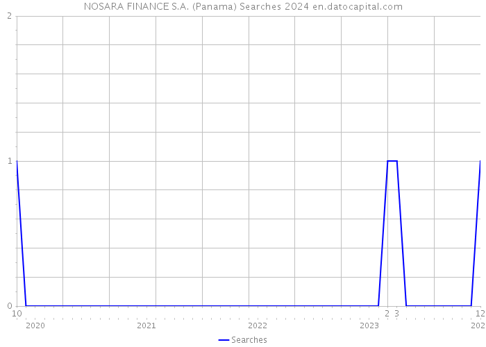 NOSARA FINANCE S.A. (Panama) Searches 2024 