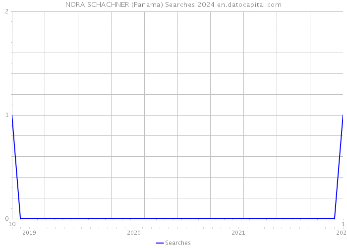NORA SCHACHNER (Panama) Searches 2024 