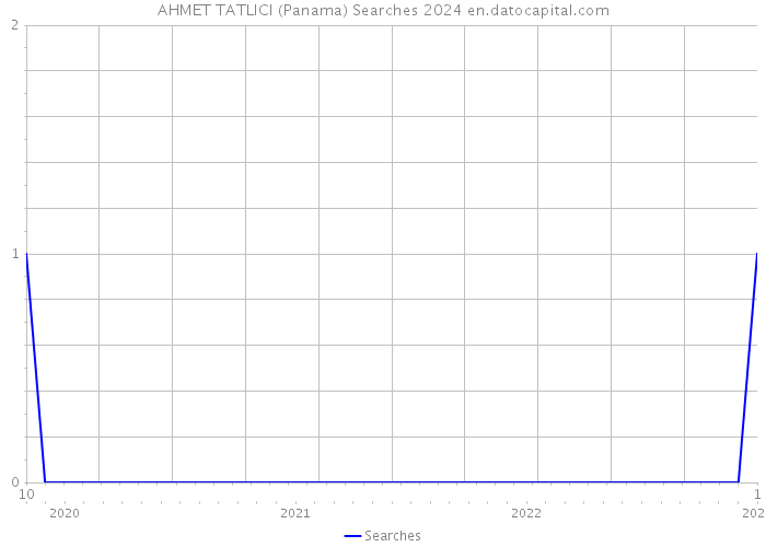 AHMET TATLICI (Panama) Searches 2024 