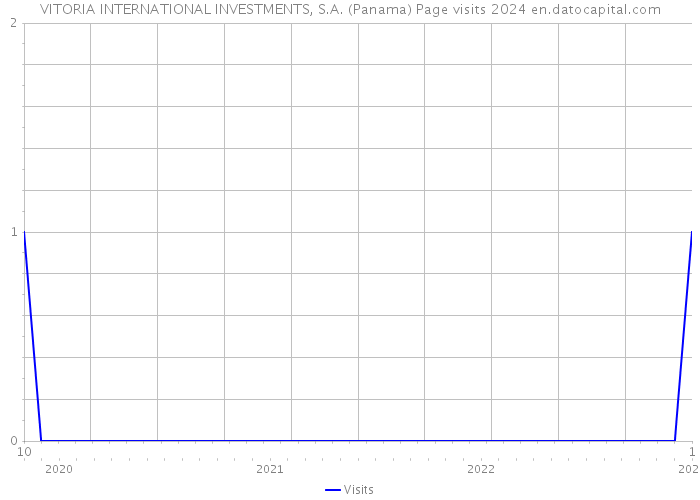 VITORIA INTERNATIONAL INVESTMENTS, S.A. (Panama) Page visits 2024 