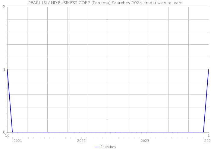 PEARL ISLAND BUSINESS CORP (Panama) Searches 2024 