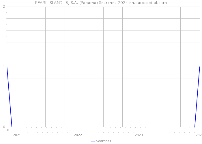 PEARL ISLAND L5, S.A. (Panama) Searches 2024 