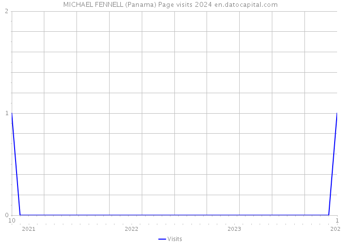 MICHAEL FENNELL (Panama) Page visits 2024 