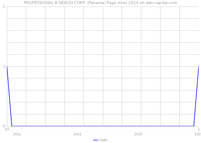 PROFESSIONAL & DESIGN CORP. (Panama) Page visits 2024 