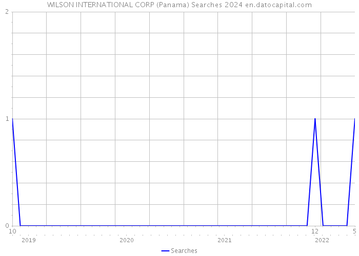 WILSON INTERNATIONAL CORP (Panama) Searches 2024 