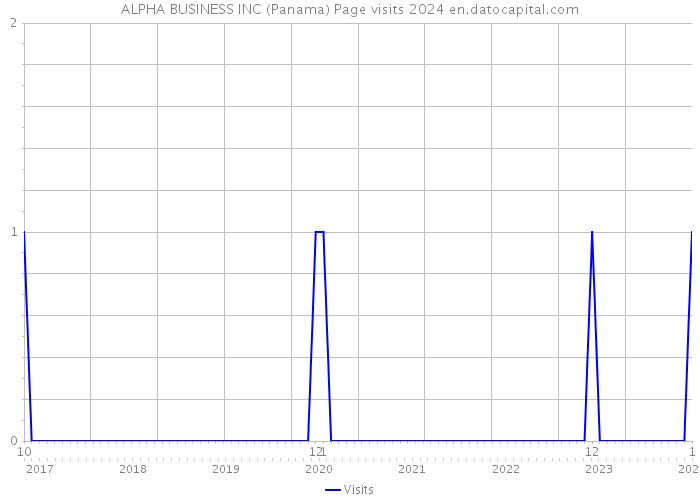 ALPHA BUSINESS INC (Panama) Page visits 2024 