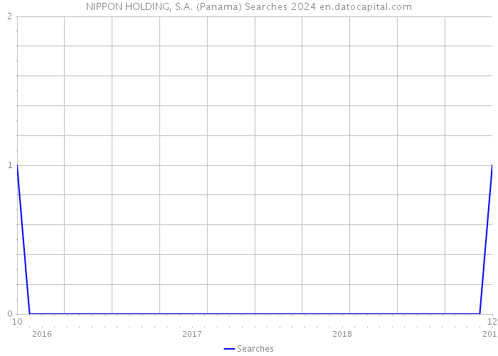 NIPPON HOLDING, S.A. (Panama) Searches 2024 