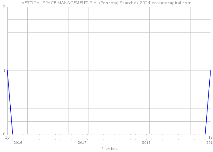 VERTICAL SPACE MANAGEMENT, S.A. (Panama) Searches 2024 