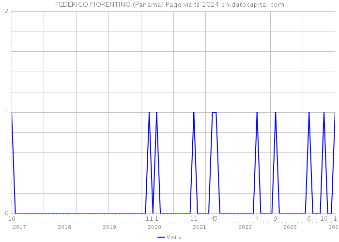 FEDERICO FIORENTINO (Panama) Page visits 2024 