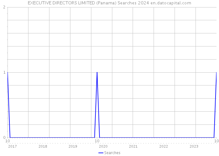 EXECUTIVE DIRECTORS LIMITED (Panama) Searches 2024 