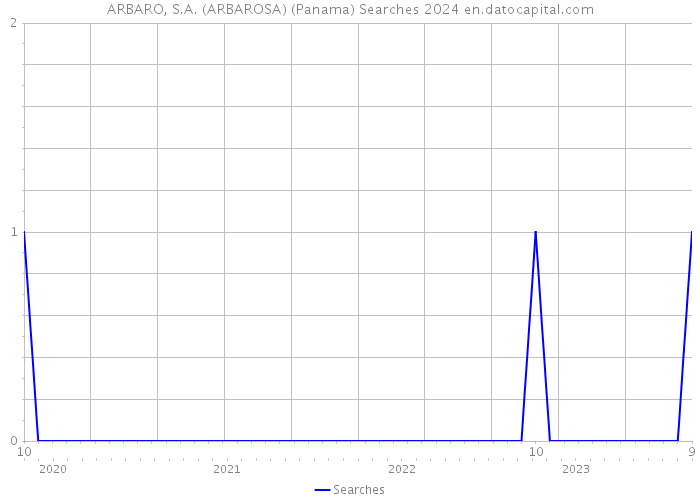 ARBARO, S.A. (ARBAROSA) (Panama) Searches 2024 