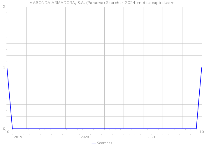 MARONDA ARMADORA, S.A. (Panama) Searches 2024 