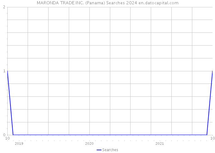 MARONDA TRADE INC. (Panama) Searches 2024 